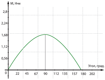 Рис.1. График зависимости электрического момента ШД от угла между текущей позицией и вектором токов