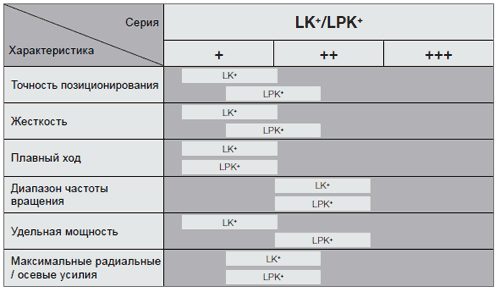 LK+/LPK+ – экономичная угловая точность