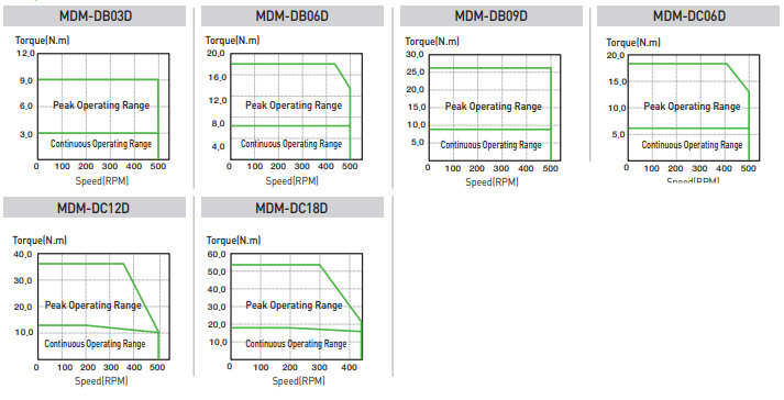 Прямые сервоприводы - LSIS (Mecapion) MDM-series - Модельный ряд прямых сервоприводов (DD-motor)