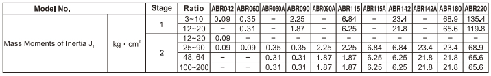 Характеристики редукторов Apex серии ABR