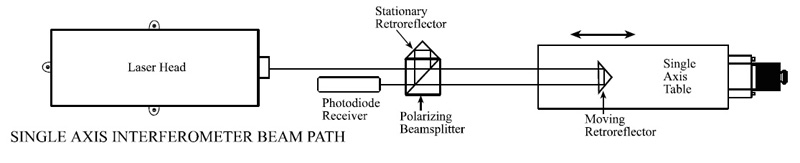 Путь луча одноосного интерферометра - точность в системах позиционирования