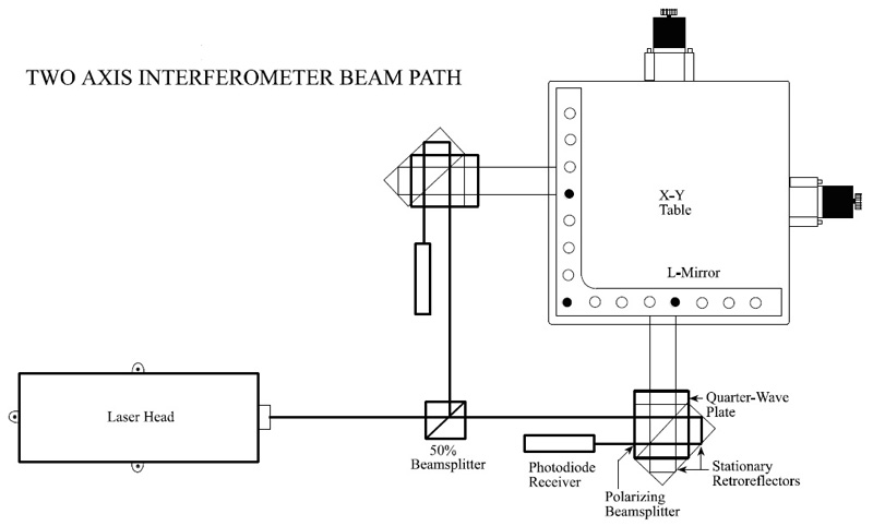 Путь луча двухосного интерферометра - точность в системах позиционирования