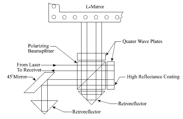 Четырехполосный путь луча интерферометра - точность в системах позиционирования