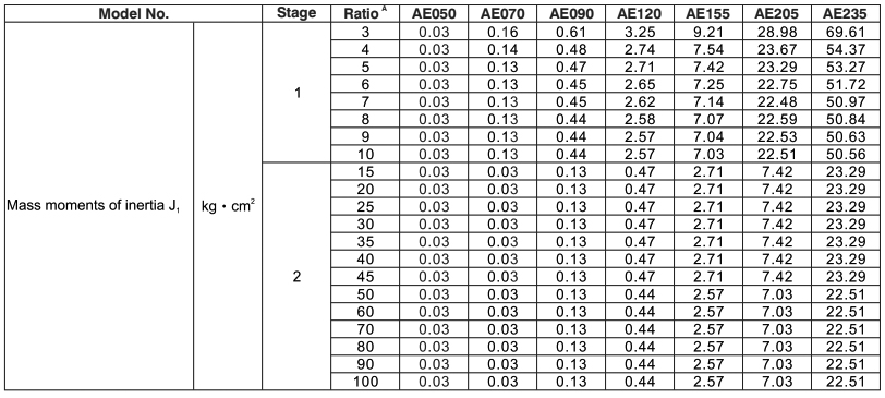 Характеристики редукторов Apex серии AE