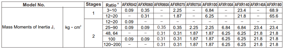 Характеристики редукторов Apex серии AFXR