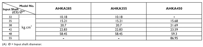 Характеристики редукторов Apex серии AHKA