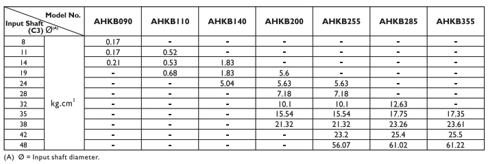 Характеристики редукторов Apex серии AHKB