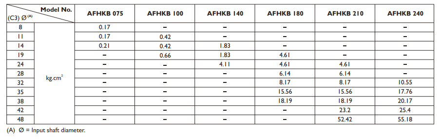 Характеристики редукторов Apex серии AFHK