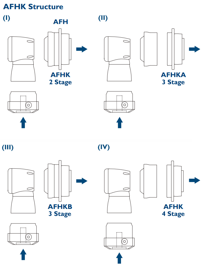 Характеристики редукторов Apex серии AFHK