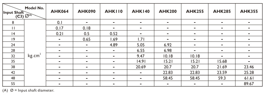 Характеристики редукторов Apex серии AHK