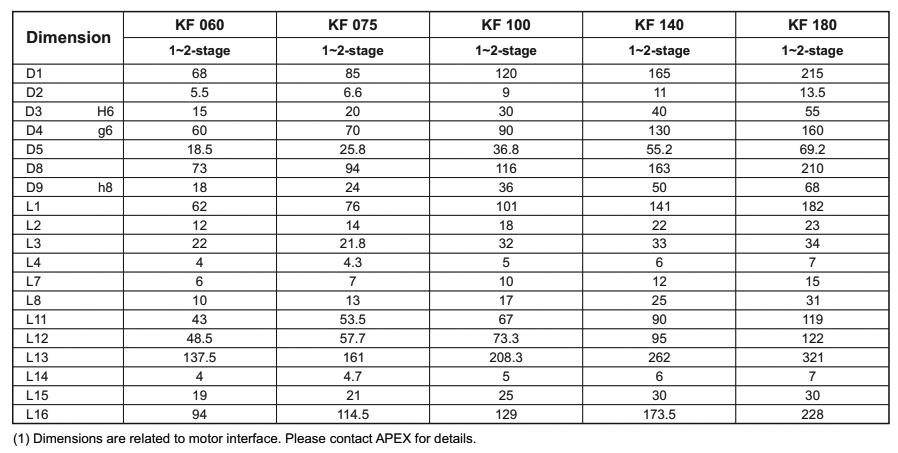 Характеристики редукторов Apex серии KF