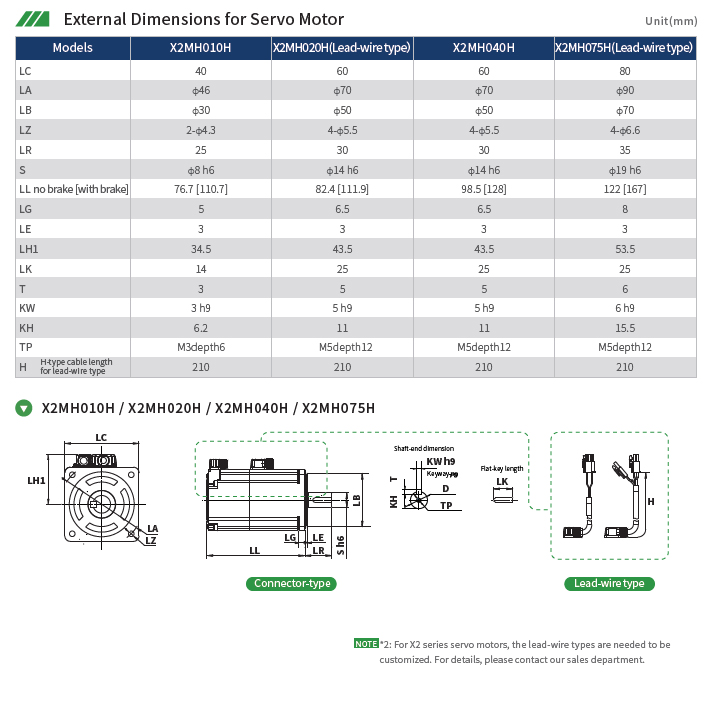 Технические характеристики серводвигателей HCFA SV-X2MH005A-B2CA