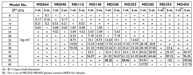 Технические характеристики - редукторы Apex MDK / MDKA / MDKB / MDKC-series