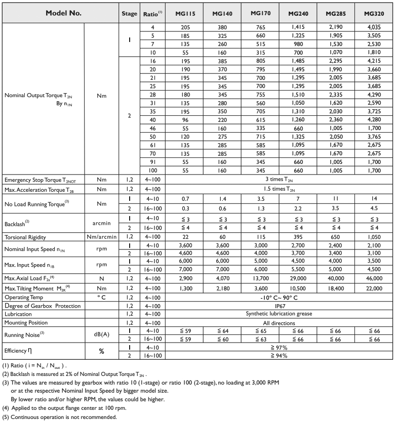 Серии планетарных редукторов APEX MG / MGH / MGHC - технические характеристики