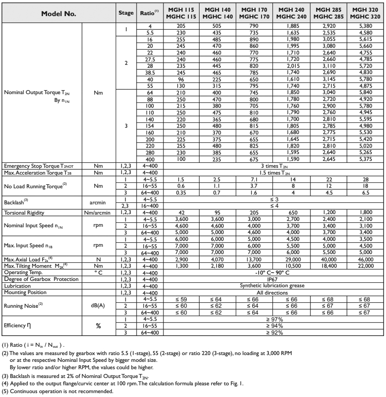Серии планетарных редукторов APEX MG / MGH / MGHC - технические характеристики