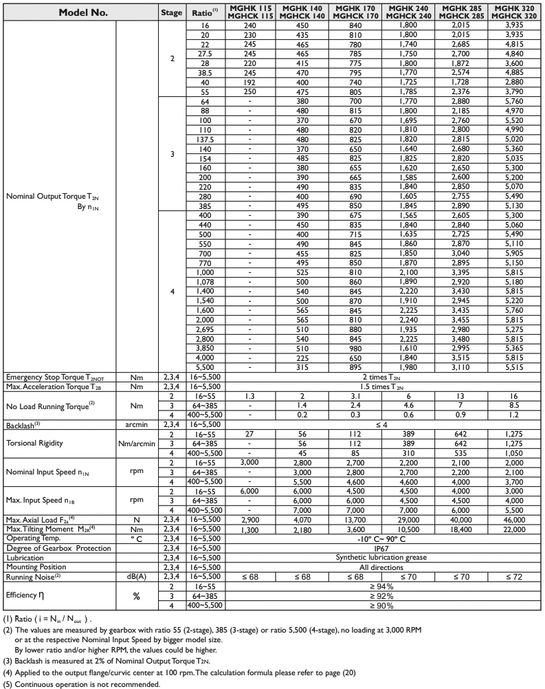 Технические характеристики - серии планетарных редукторов APEX MGK / MGKA / MGKB / MGKC / MGHK / MGHCK Серии планетарных редукторов APEX MGK / MGKA / MGKB / MGKC / MGHK / MGHCK - технические характеристики