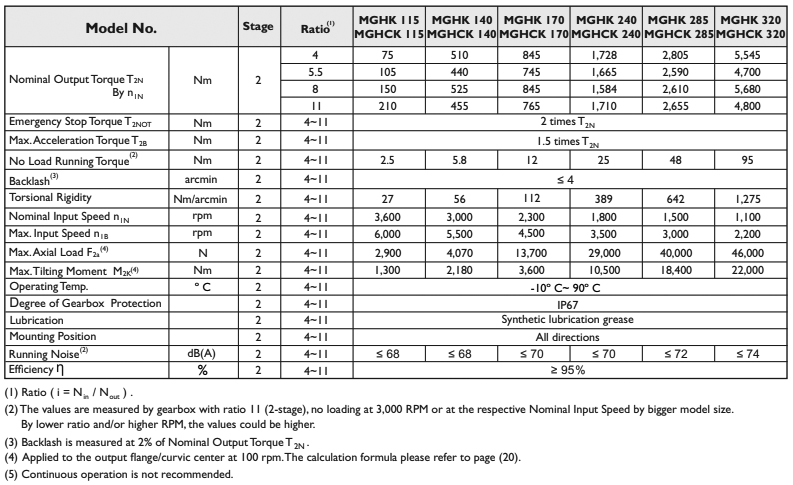 Технические характеристики - серии планетарных редукторов APEX MGK / MGKA / MGKB / MGKC / MGHK / MGHCK Серии планетарных редукторов APEX MGK / MGKA / MGKB / MGKC / MGHK / MGHCK - технические характеристики