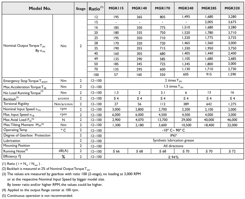 Технические характеристики - серии планетарных редукторов APEX MGK / MGKA / MGKB / MGKC / MGHK / MGHCK Серии планетарных редукторов APEX MGK / MGKA / MGKB / MGKC / MGHK / MGHCK - технические характеристики