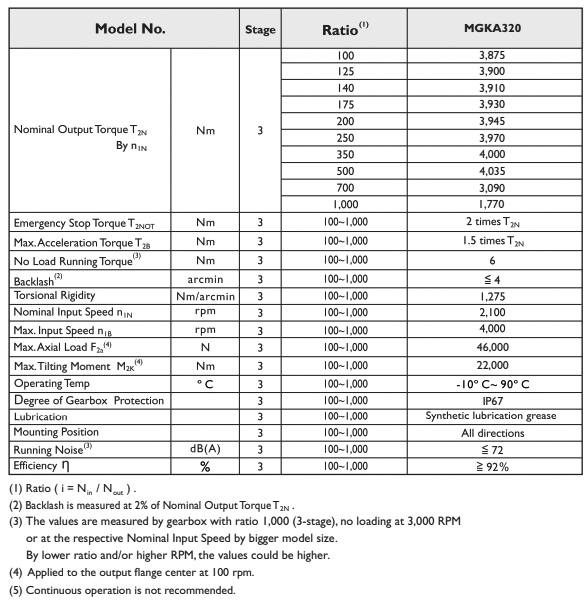 Технические характеристики - серии планетарных редукторов APEX MGK / MGKA / MGKB / MGKC / MGHK / MGHCK Серии планетарных редукторов APEX MGK / MGKA / MGKB / MGKC / MGHK / MGHCK - технические характеристики