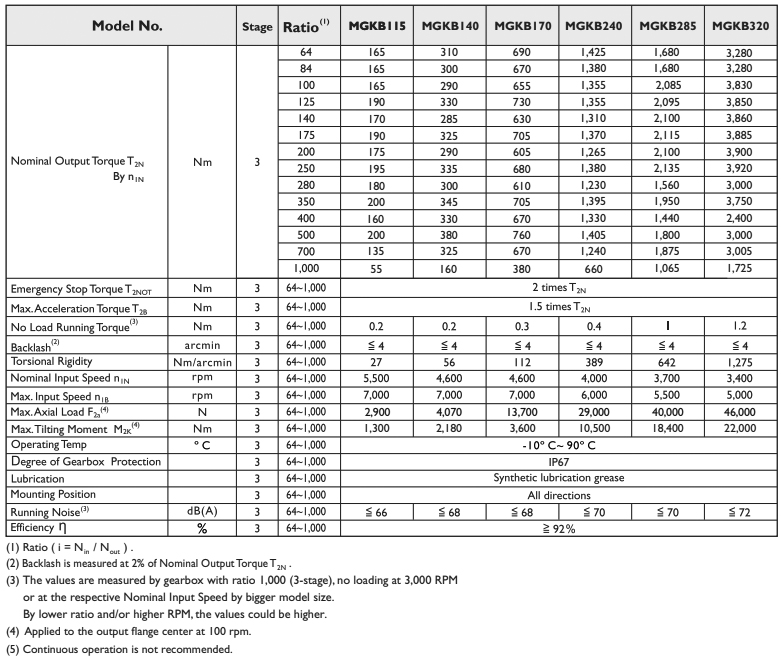 Технические характеристики - серии планетарных редукторов APEX MGK / MGKA / MGKB / MGKC / MGHK / MGHCK Серии планетарных редукторов APEX MGK / MGKA / MGKB / MGKC / MGHK / MGHCK - технические характеристики