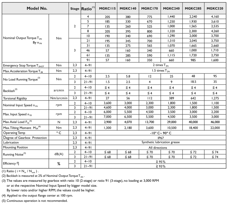 Технические характеристики - серии планетарных редукторов APEX MGK / MGKA / MGKB / MGKC / MGHK / MGHCK Серии планетарных редукторов APEX MGK / MGKA / MGKB / MGKC / MGHK / MGHCK - технические характеристики