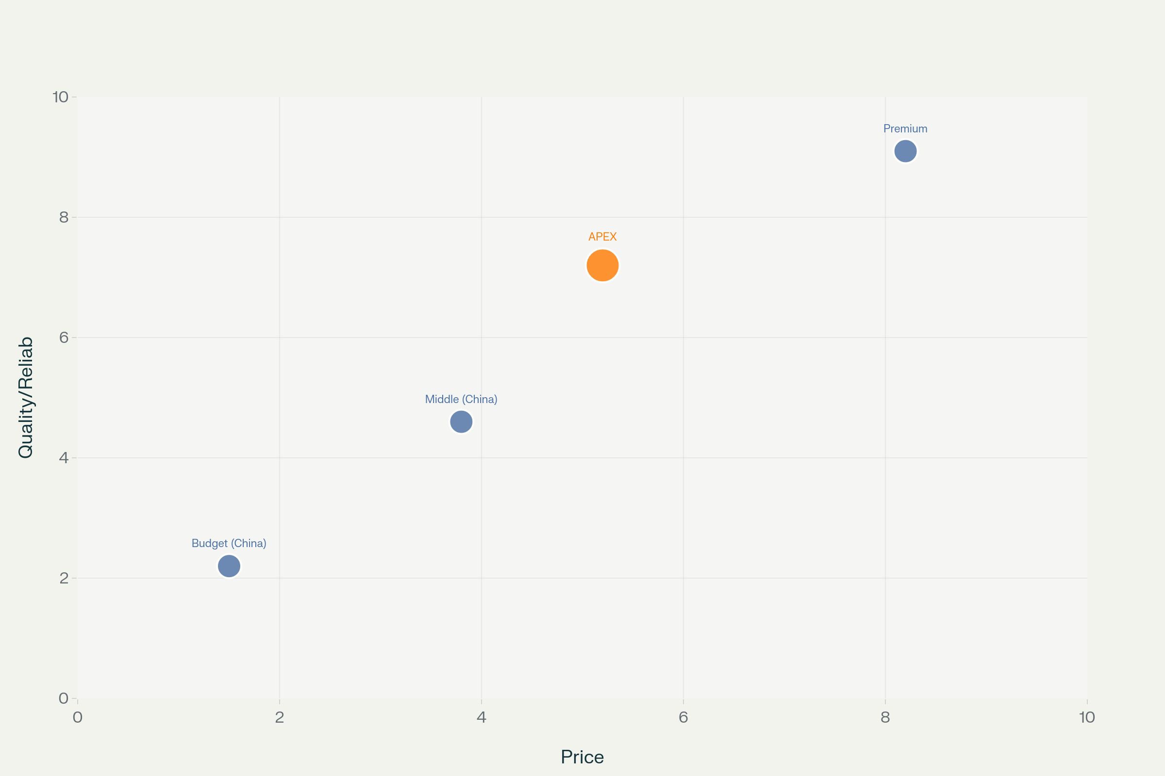 График позиционирования APEX